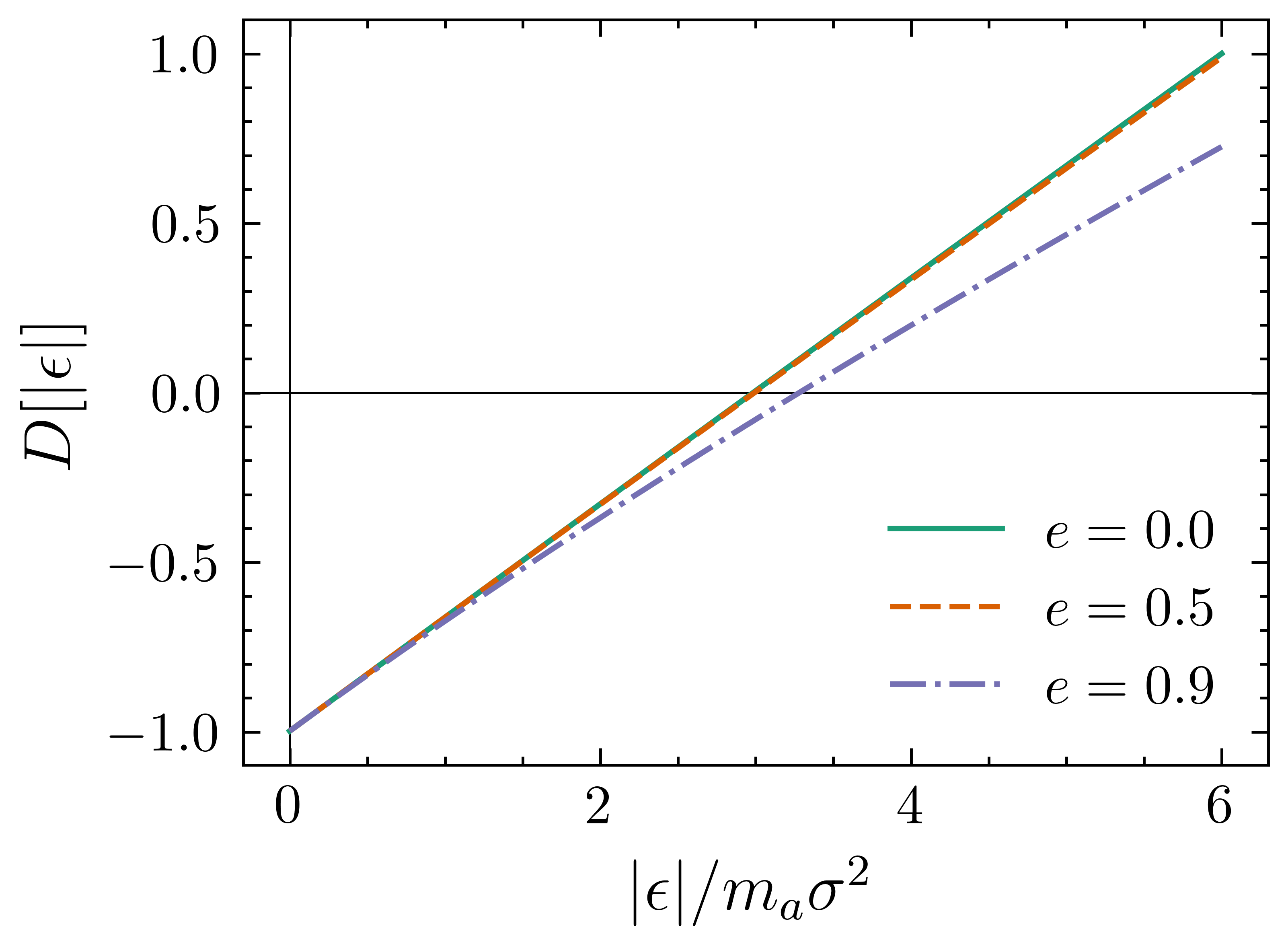 Comparison of theoretical and simulated energy change trends for eccentric binaries.
