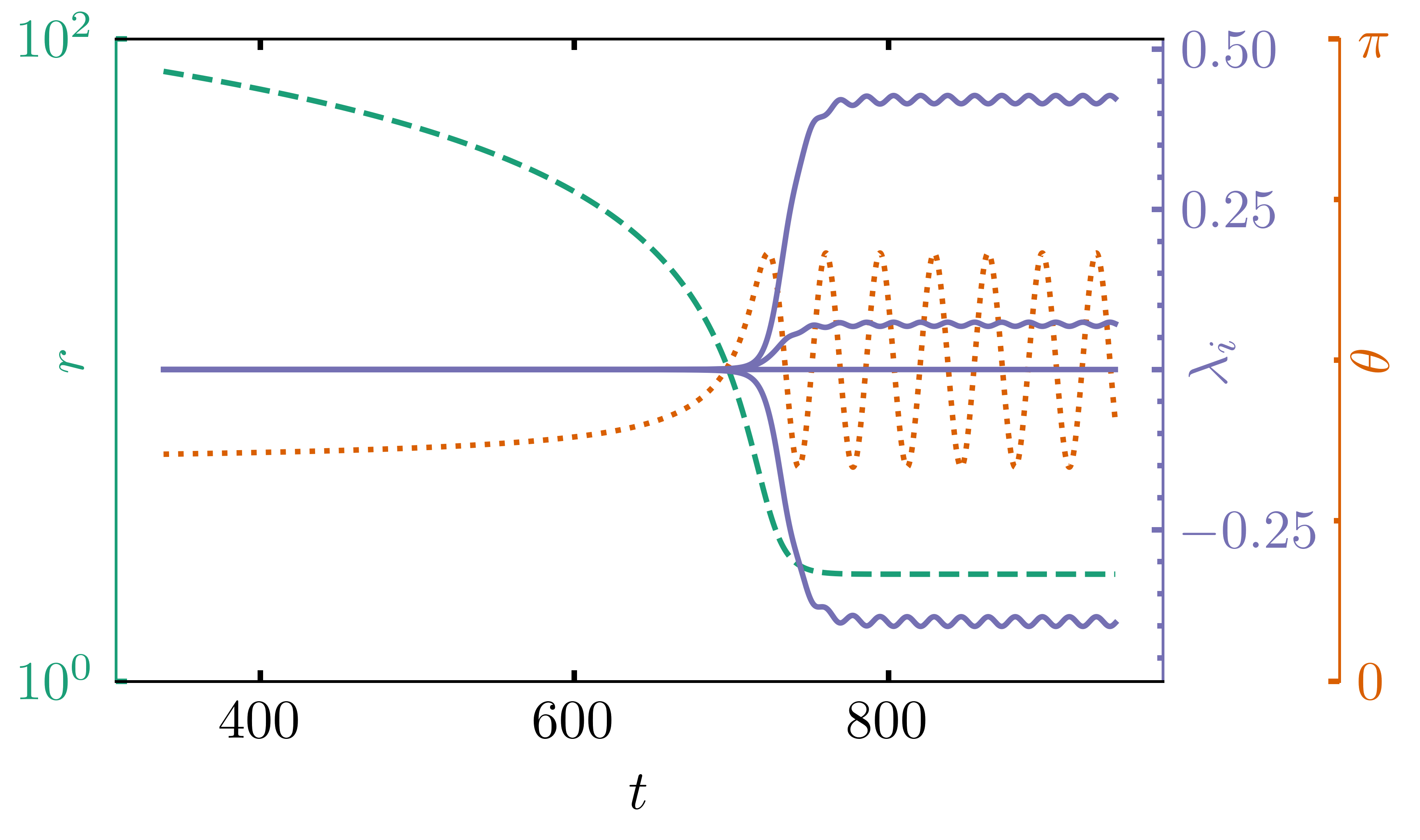Eigenvalue and eigendirection structure of the relativistic tidal tensor in a representative spacetime.