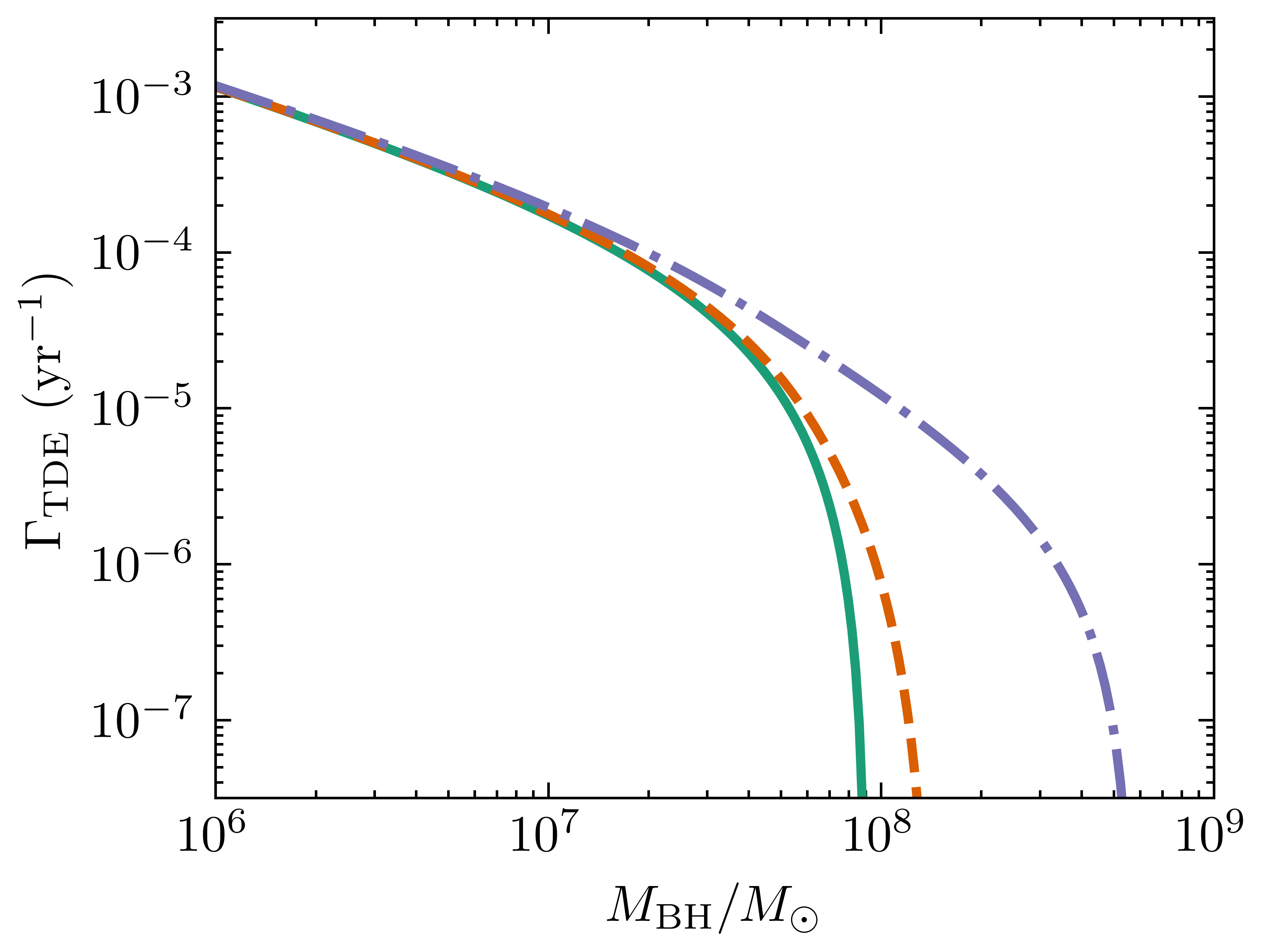 Predicted tidal disruption event rates as a function of mass.